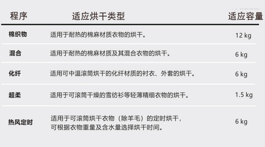 熱泵干衣機對應程序的適用烘干類(lèi)型、容量介紹